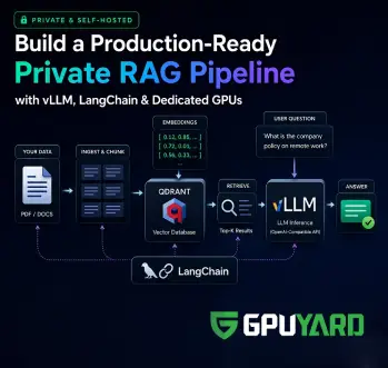 Deployment architecture of a private RAG pipeline using vLLM, LangChain, and Qdrant on a dedicated GPU server