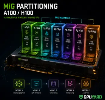 NVIDIA MIG partitioning configuration for A100 and H100 GPUs